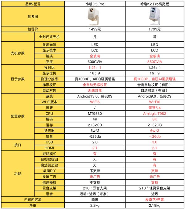 K2Pro 高亮版对比小明Q5 Pro！麻将胡了模拟器试玩千元投影仪的较量：哈趣(图4)