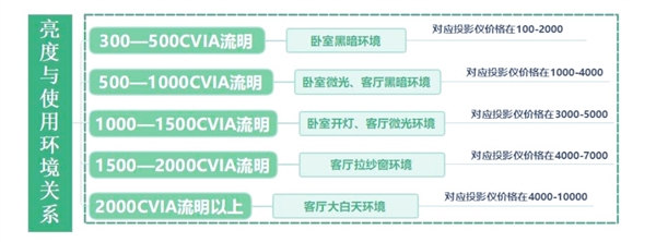 影仪选购推荐！这四款闭眼入不踩雷麻将胡了2025年高性价比卧室投(图5)