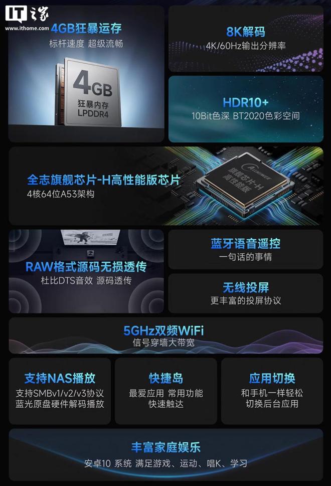 ：Wi-Fi 6 技术、4GB RAM299 元麻将胡了模拟器天猫魔盒 8 升级版电视盒子发布(图4)